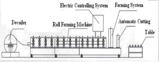 850 1140 Mesin pelapis roll bergelombang berbentuk atap, mesin rolling metal bergelombang bergelombang